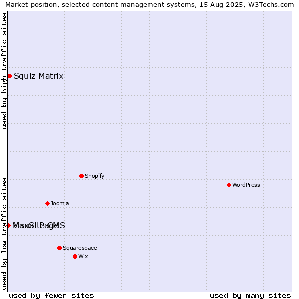 Market position of Squiz Matrix vs. MaxSite CMS vs. Visual Page