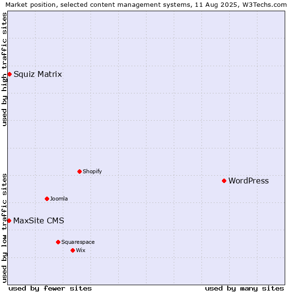 Market position of WordPress vs. Squiz Matrix vs. MaxSite CMS