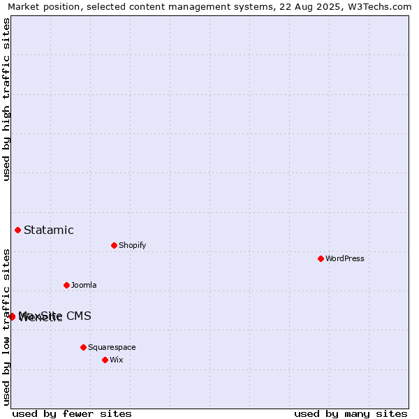 Market position of Statamic vs. MaxSite CMS vs. Wenetic