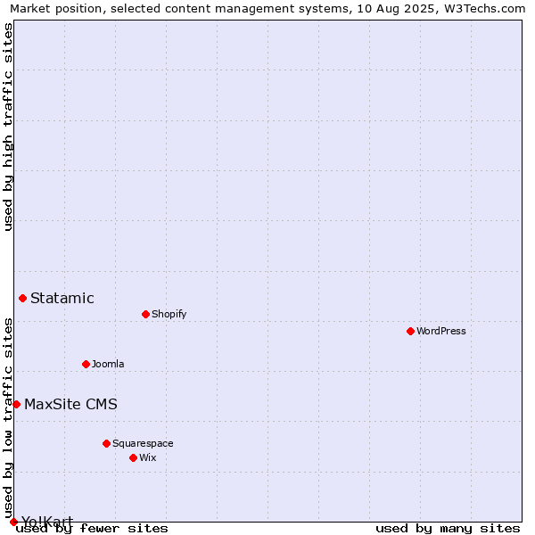 Market position of Statamic vs. MaxSite CMS vs. Yo!Kart