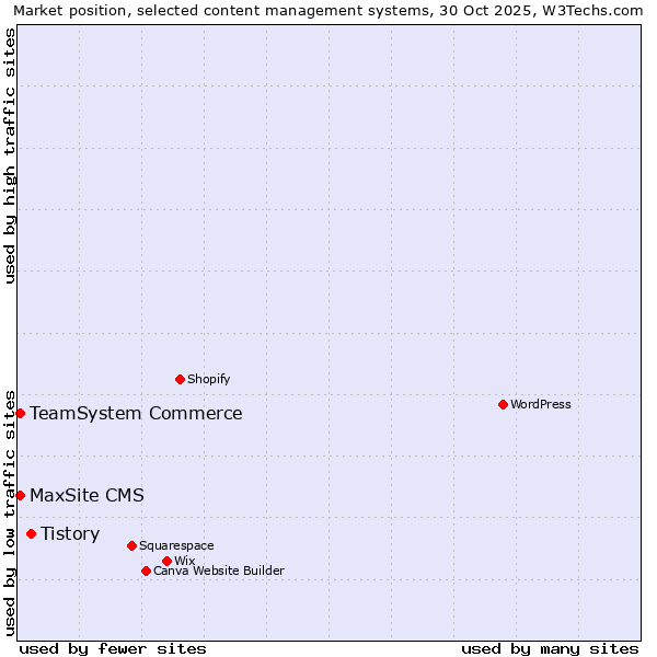 Market position of Tistory vs. TeamSystem Commerce vs. MaxSite CMS