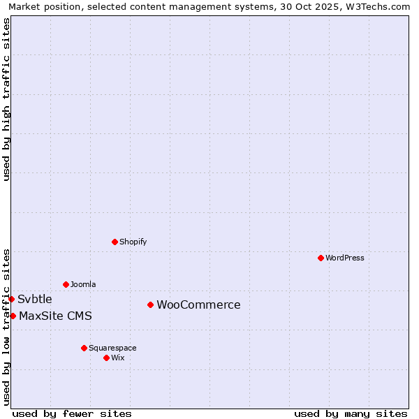Market position of WooCommerce vs. MaxSite CMS vs. Svbtle