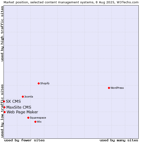 Market position of Web Page Maker vs. MaxSite CMS vs. SX CMS