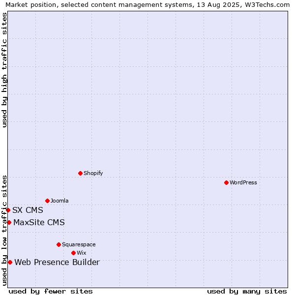 Market position of Web Presence Builder vs. MaxSite CMS vs. SX CMS