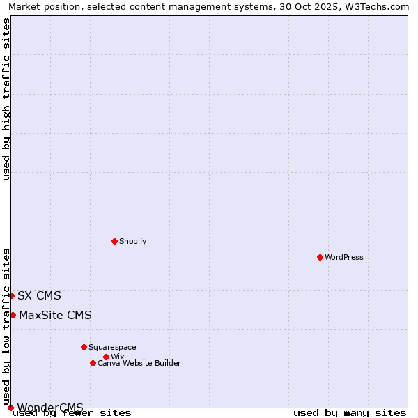 Market position of MaxSite CMS vs. SX CMS vs. WonderCMS
