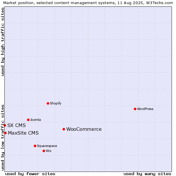 Market position of WooCommerce vs. MaxSite CMS vs. SX CMS