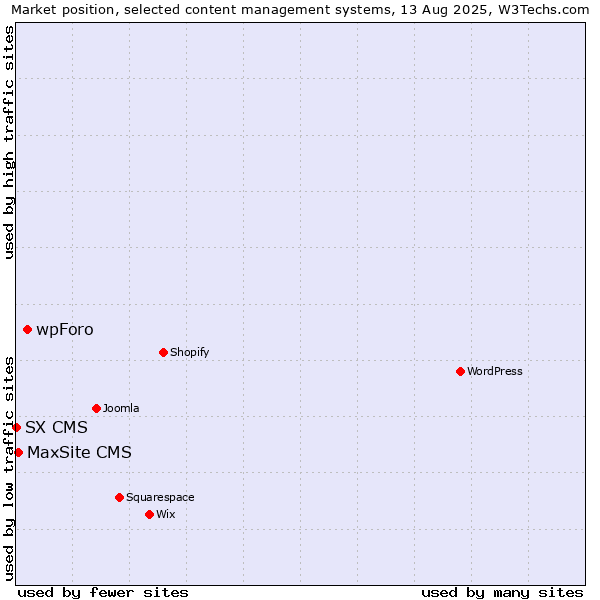 Market position of wpForo vs. MaxSite CMS vs. SX CMS
