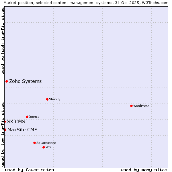 Market position of Zoho Systems vs. MaxSite CMS vs. SX CMS