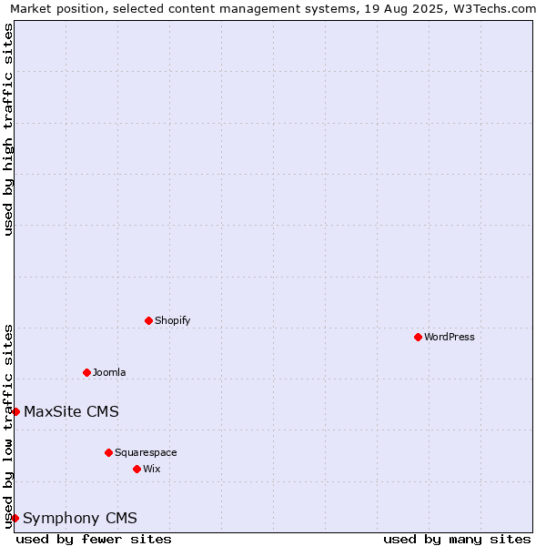 Market position of MaxSite CMS vs. Symphony CMS