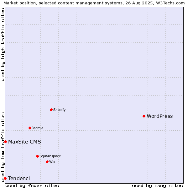 Market position of WordPress vs. MaxSite CMS vs. Tendenci