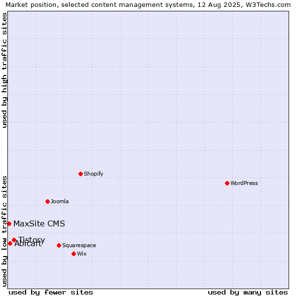 Market position of Tistory vs. Abicart vs. MaxSite CMS