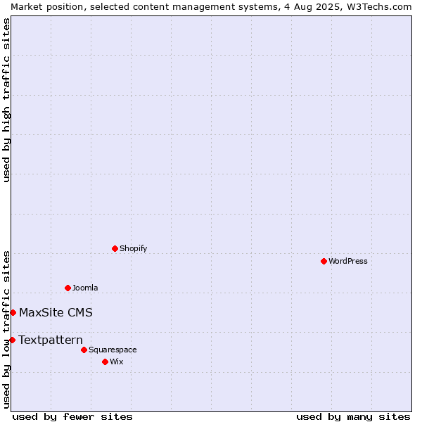 Market position of MaxSite CMS vs. Textpattern