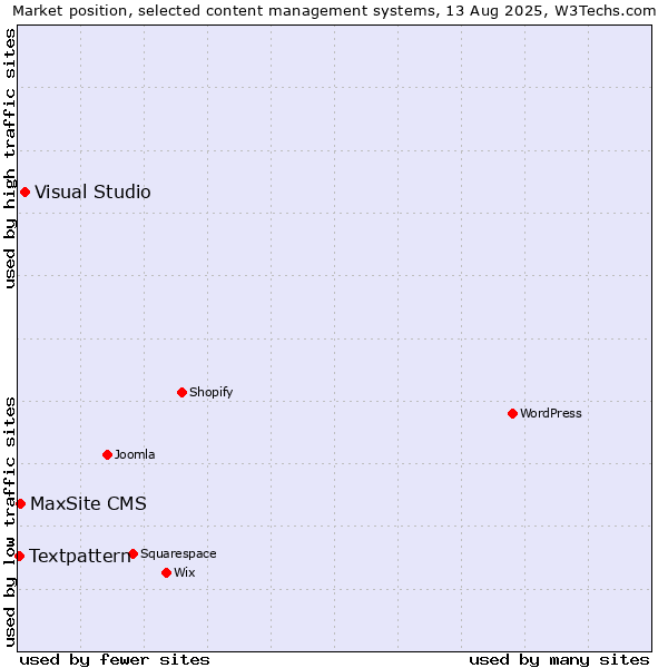 Market position of Visual Studio vs. MaxSite CMS vs. Textpattern