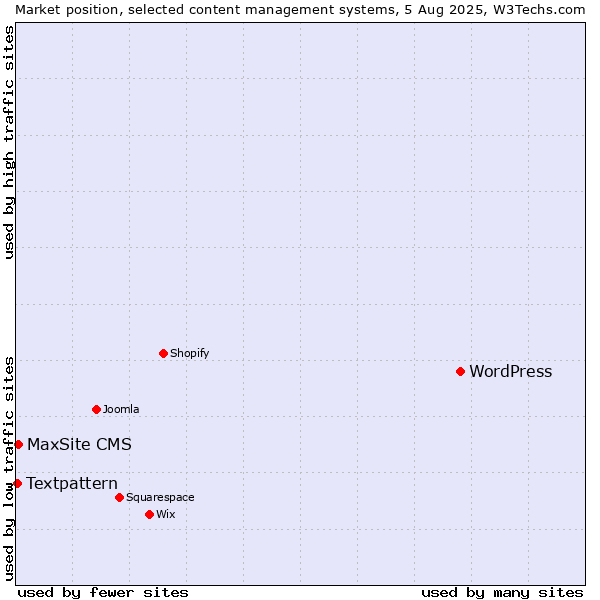 Market position of WordPress vs. MaxSite CMS vs. Textpattern