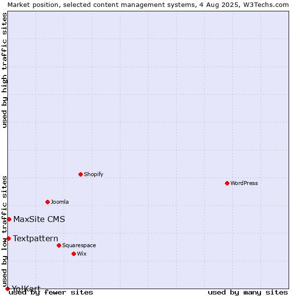 Market position of MaxSite CMS vs. Textpattern vs. Yo!Kart