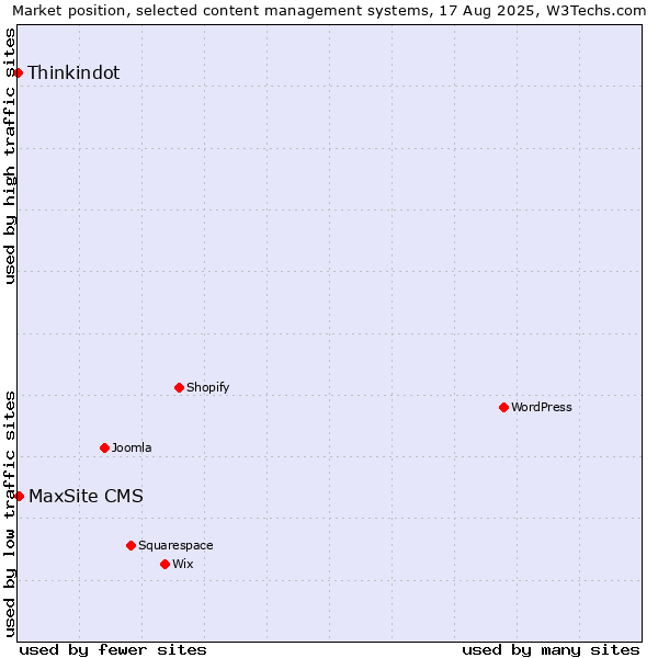 Market position of MaxSite CMS vs. Thinkindot