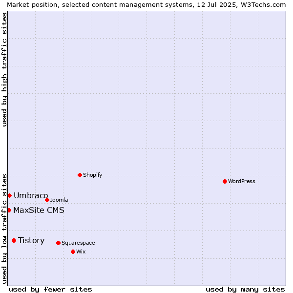 Market position of Tistory vs. Umbraco vs. MaxSite CMS