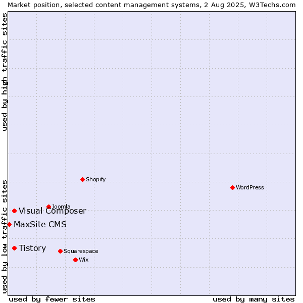 Market position of Tistory vs. Visual Composer vs. MaxSite CMS