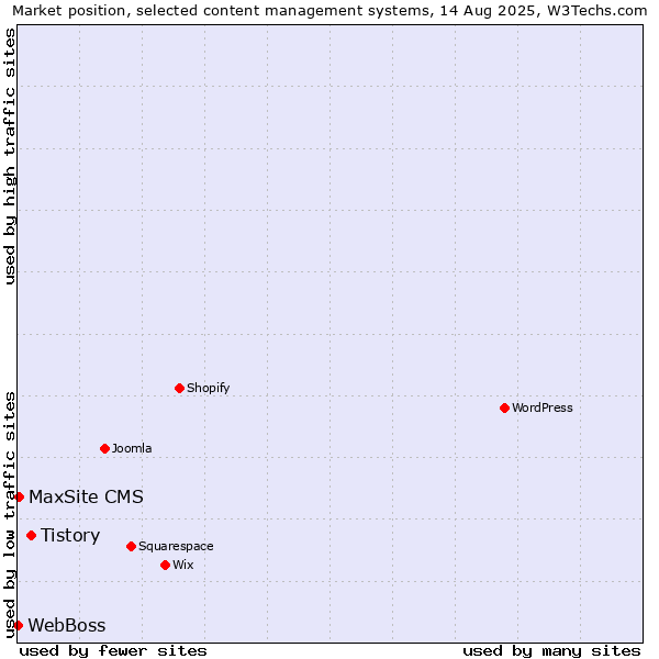 Market position of Tistory vs. MaxSite CMS vs. WebBoss