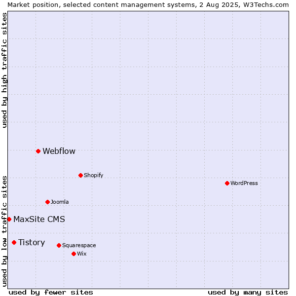Market position of Webflow vs. Tistory vs. MaxSite CMS