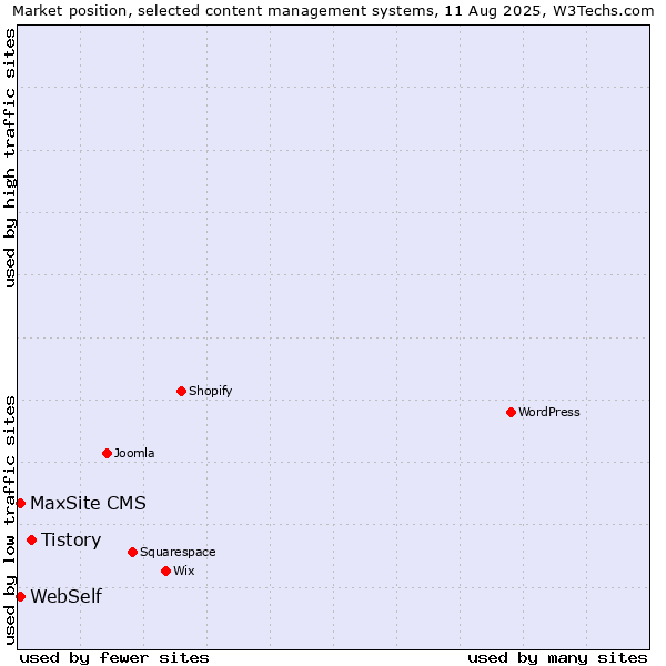 Market position of Tistory vs. WebSelf vs. MaxSite CMS