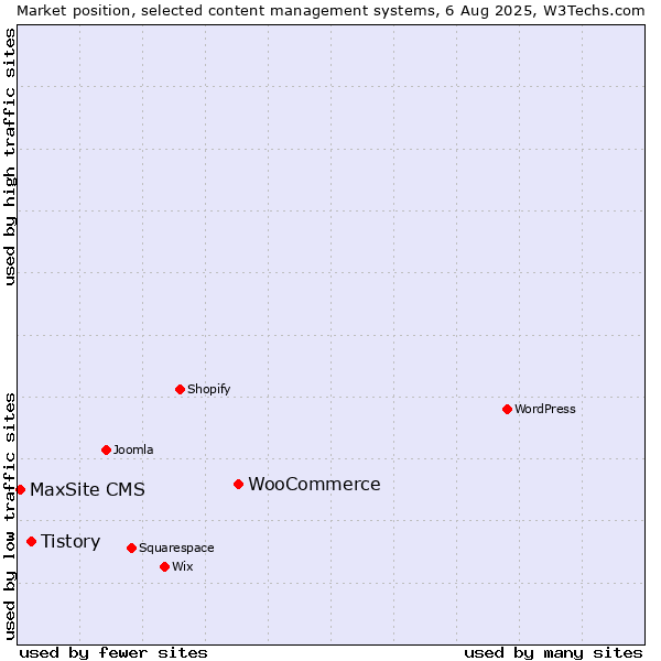Market position of WooCommerce vs. Tistory vs. MaxSite CMS