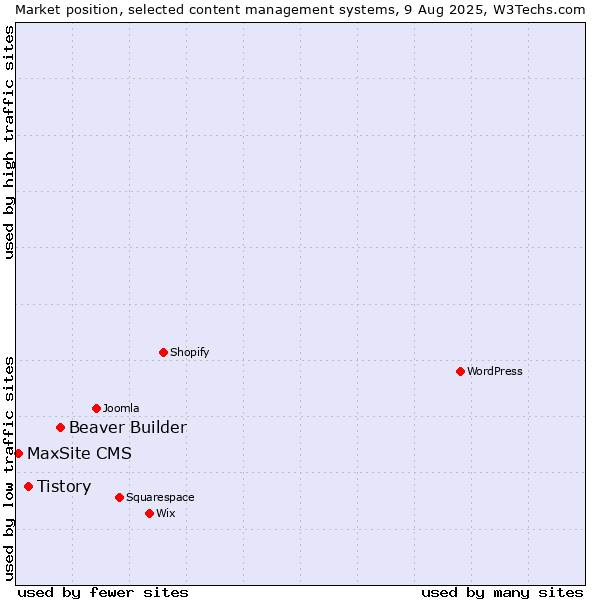 Market position of Beaver Builder vs. Tistory vs. MaxSite CMS