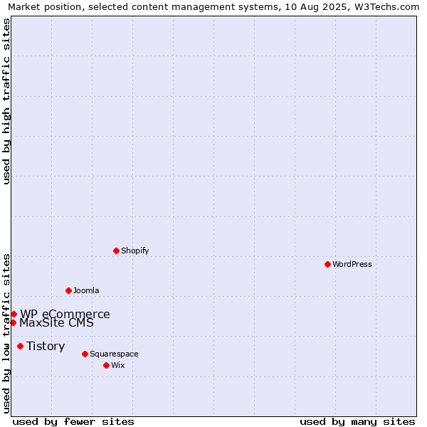 Market position of Tistory vs. WP eCommerce vs. MaxSite CMS