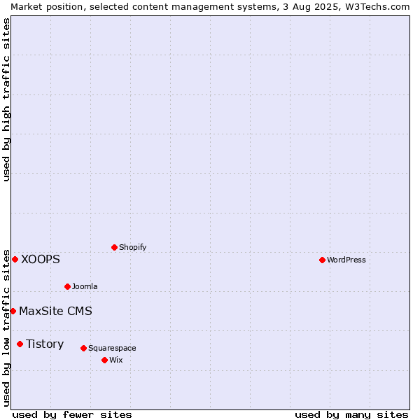 Market position of Tistory vs. XOOPS vs. MaxSite CMS