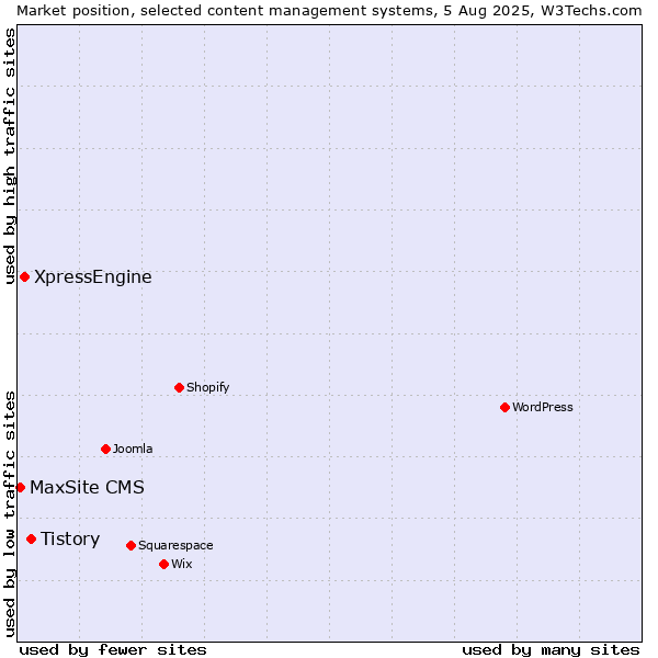 Market position of Tistory vs. XpressEngine vs. MaxSite CMS