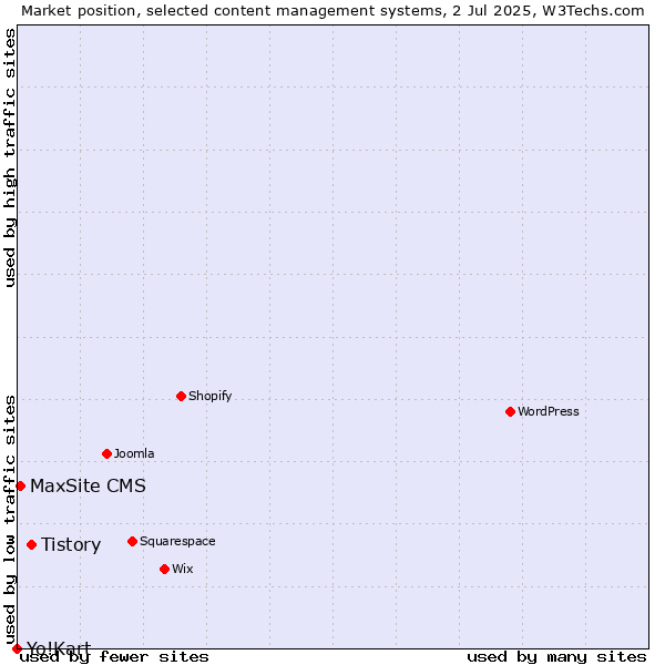 Market position of Tistory vs. MaxSite CMS vs. Yo!Kart