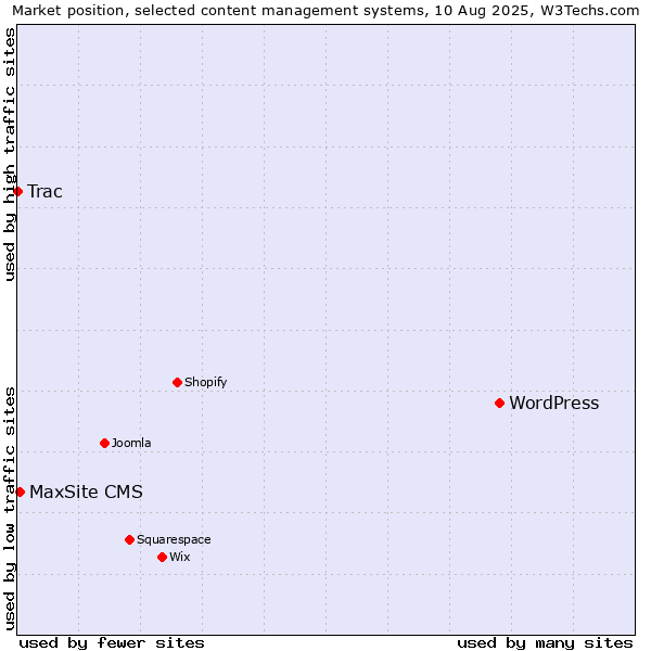 Market position of WordPress vs. MaxSite CMS vs. Trac