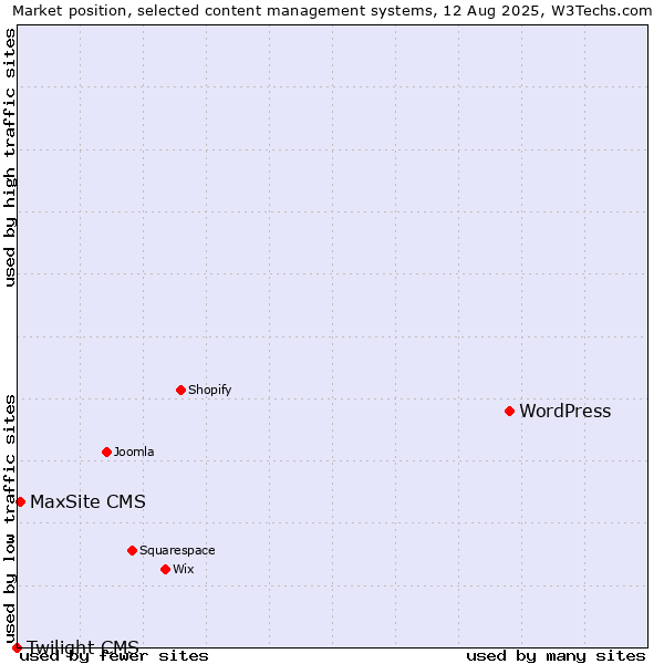 Market position of WordPress vs. MaxSite CMS vs. Twilight CMS