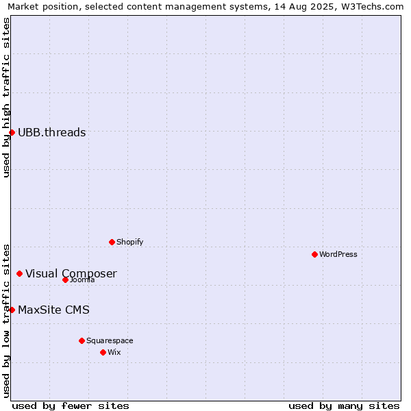 Market position of Visual Composer vs. MaxSite CMS vs. UBB.threads