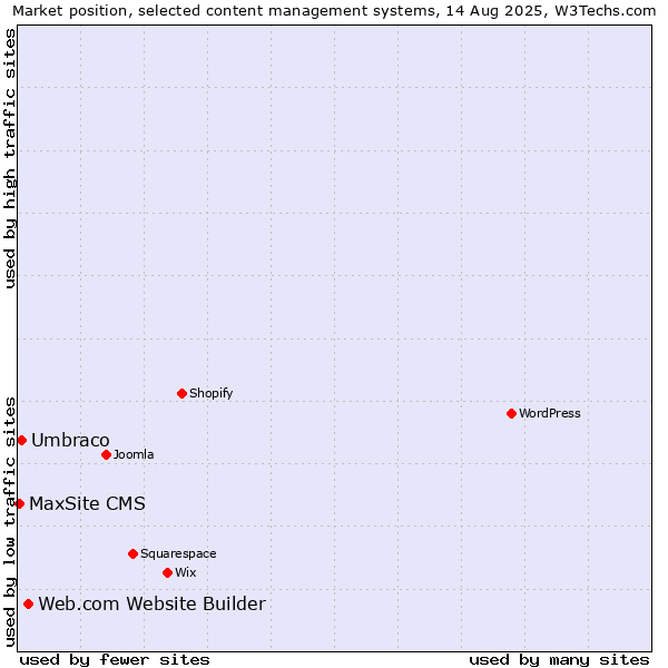 Market position of Web.com Website Builder vs. Umbraco vs. MaxSite CMS