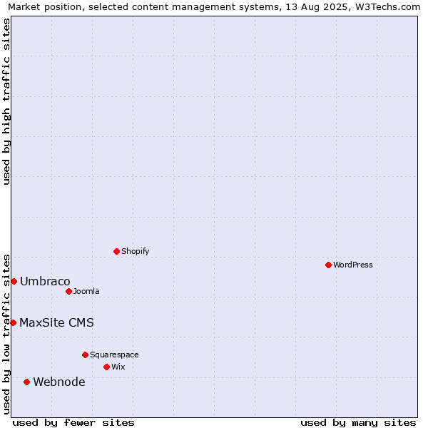 Market position of Webnode vs. Umbraco vs. MaxSite CMS