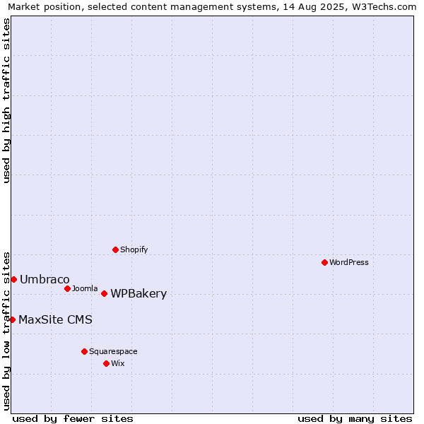 Market position of WPBakery vs. Umbraco vs. MaxSite CMS