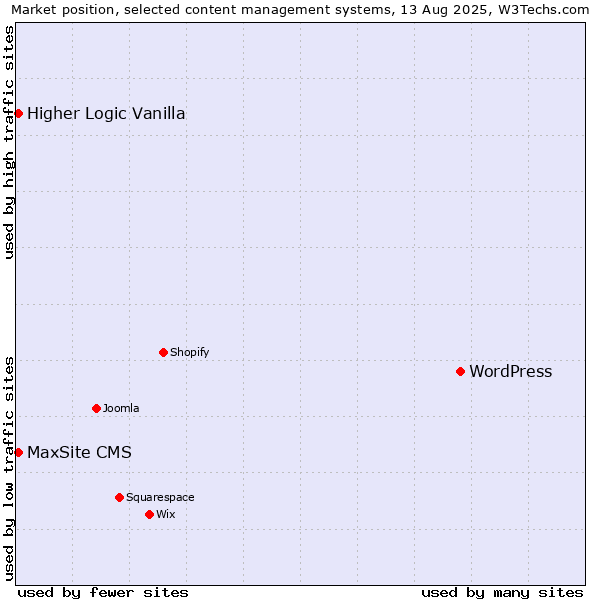 Market position of WordPress vs. Higher Logic Vanilla vs. MaxSite CMS