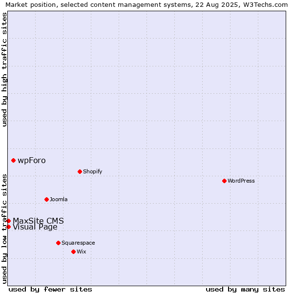 Market position of wpForo vs. MaxSite CMS vs. Visual Page