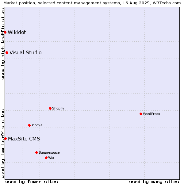 Market position of Visual Studio vs. MaxSite CMS vs. Wikidot