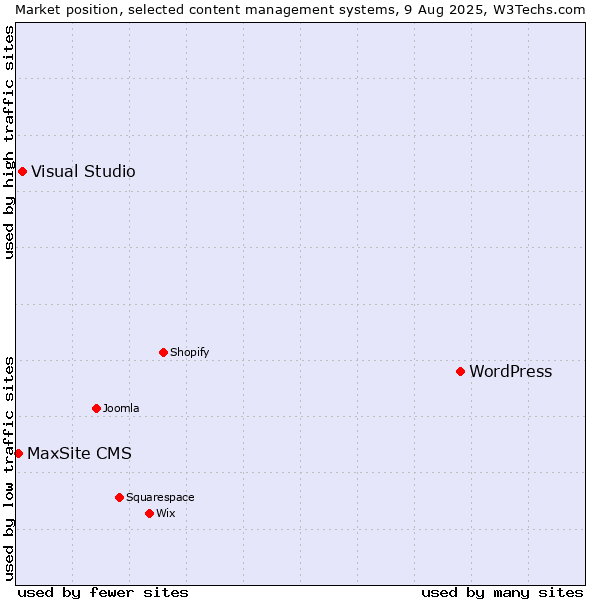 Market position of WordPress vs. Visual Studio vs. MaxSite CMS