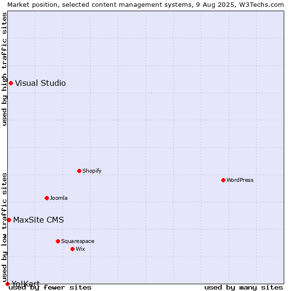 Market position of Visual Studio vs. MaxSite CMS vs. Yo!Kart