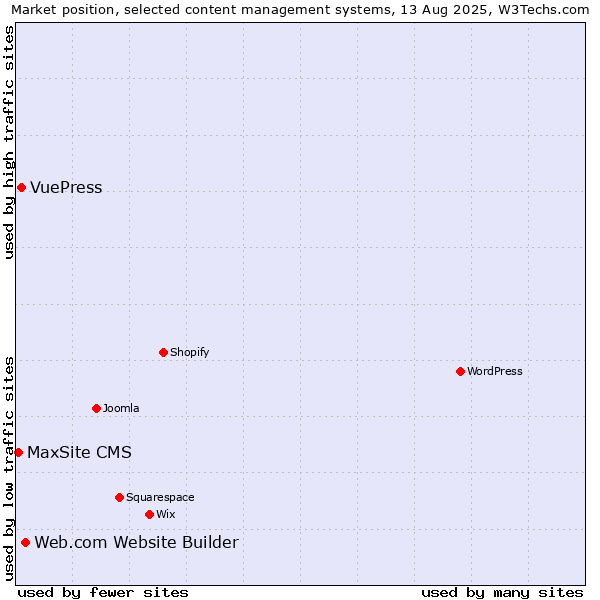 Market position of Web.com Website Builder vs. VuePress vs. MaxSite CMS