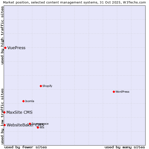 Market position of VuePress vs. WebsiteBaker CMS vs. MaxSite CMS