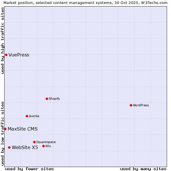 Market position of WebSite X5 vs. VuePress vs. MaxSite CMS