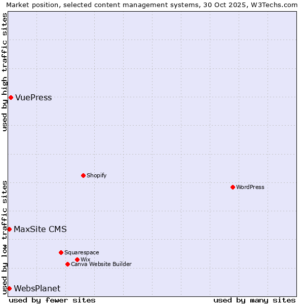 Market position of VuePress vs. WebsPlanet vs. MaxSite CMS