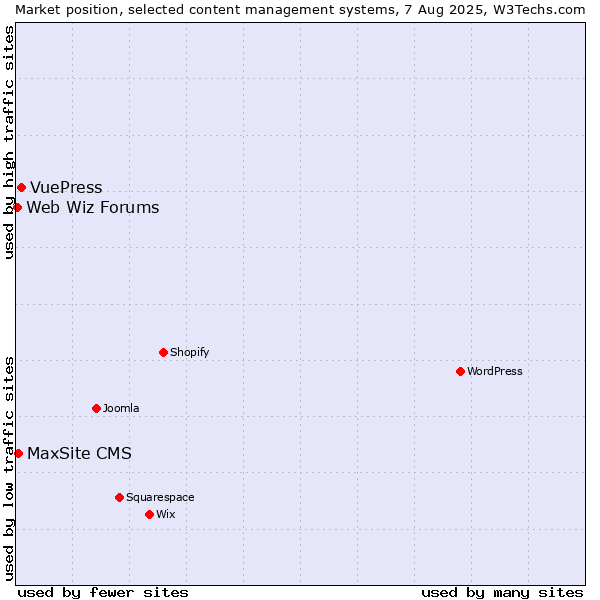 Market position of VuePress vs. MaxSite CMS vs. Web Wiz Forums
