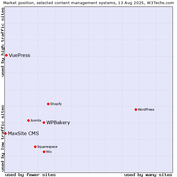 Market position of WPBakery vs. VuePress vs. MaxSite CMS