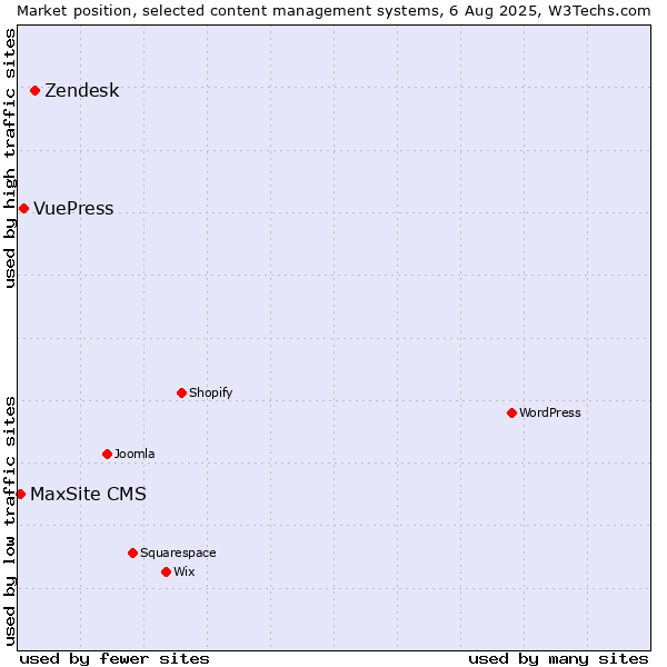 Market position of Zendesk vs. VuePress vs. MaxSite CMS