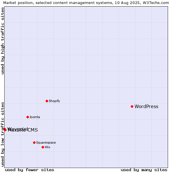 Market position of WordPress vs. MaxSite CMS vs. Waypoint